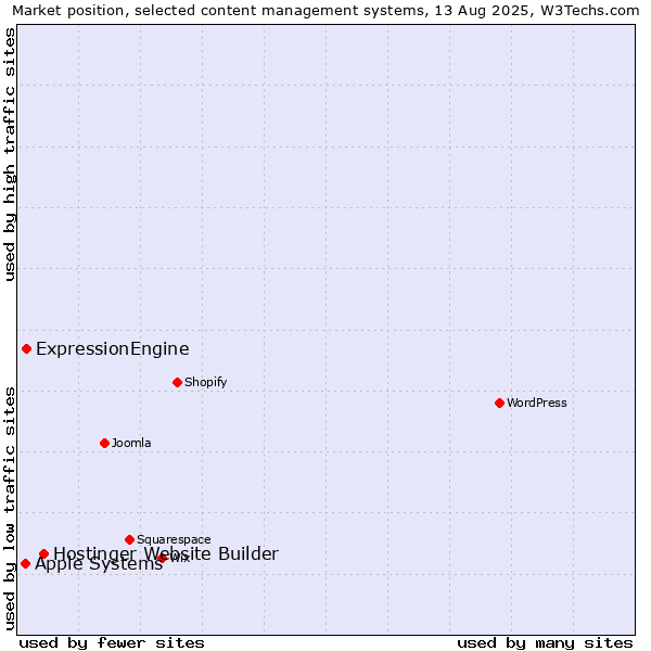 Market position of Hostinger Website Builder vs. ExpressionEngine vs. Apple Systems