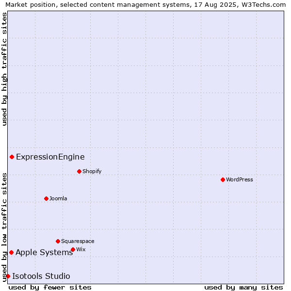 Market position of ExpressionEngine vs. Apple Systems vs. Isotools Studio