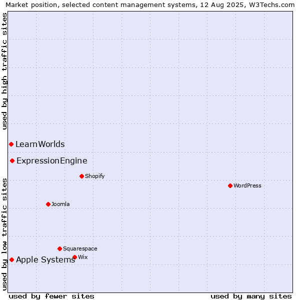 Market position of ExpressionEngine vs. Apple Systems vs. LearnWorlds