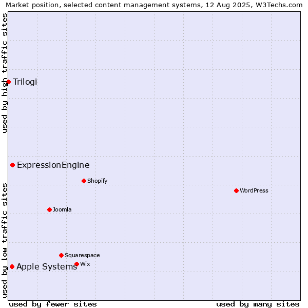 Market position of ExpressionEngine vs. Apple Systems vs. Trilogi