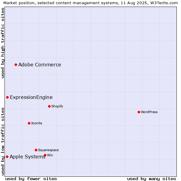 Market position of Adobe Commerce vs. ExpressionEngine vs. Apple Systems