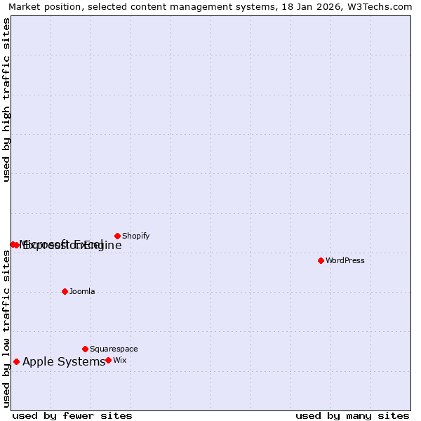 Market position of Apple Systems vs. ExpressionEngine vs. Microsoft Excel