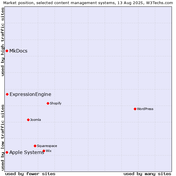 Market position of ExpressionEngine vs. MkDocs vs. Apple Systems