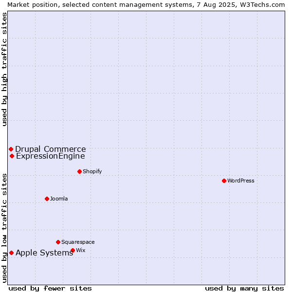 Market position of ExpressionEngine vs. Apple Systems vs. Drupal Commerce