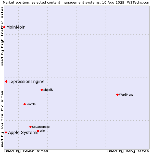 Market position of ExpressionEngine vs. Apple Systems vs. MoinMoin