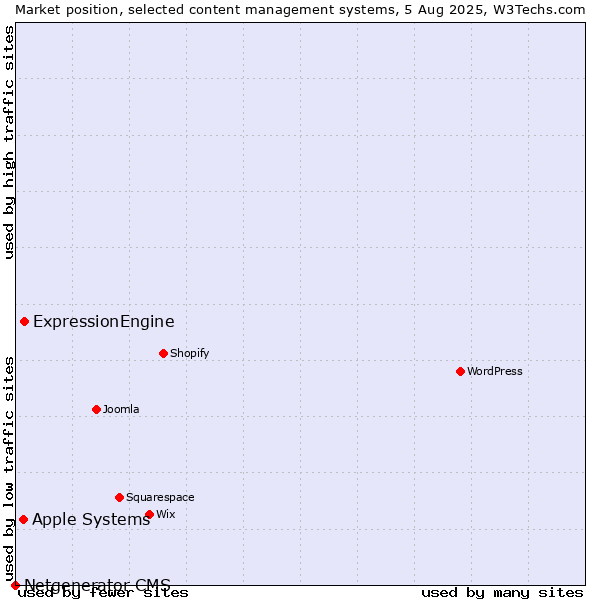 Market position of ExpressionEngine vs. Apple Systems vs. Netgenerator CMS