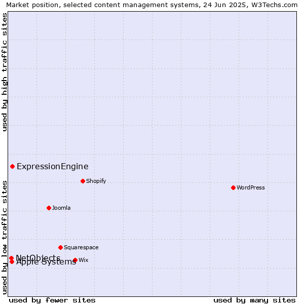 Market position of ExpressionEngine vs. Apple Systems vs. NetObjects