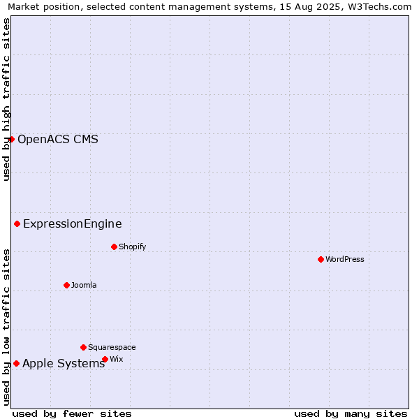 Market position of ExpressionEngine vs. Apple Systems vs. OpenACS CMS