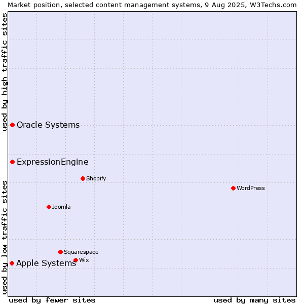 Market position of Oracle Systems vs. ExpressionEngine vs. Apple Systems
