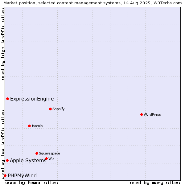 Market position of ExpressionEngine vs. Apple Systems vs. PHPMyWind