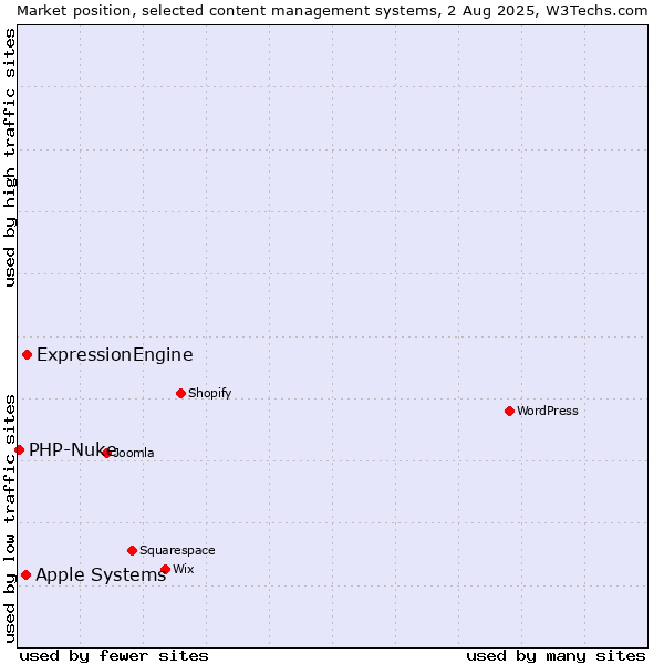 Market position of ExpressionEngine vs. Apple Systems vs. PHP-Nuke