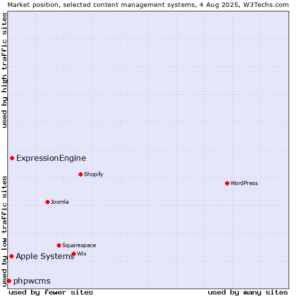 Market position of ExpressionEngine vs. Apple Systems vs. phpwcms
