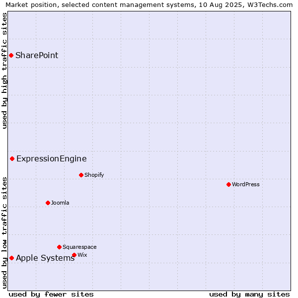 Market position of ExpressionEngine vs. Apple Systems vs. SharePoint