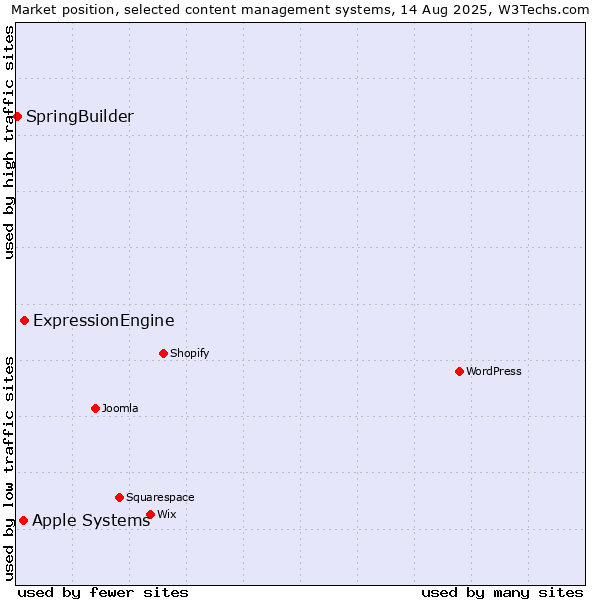 Market position of ExpressionEngine vs. Apple Systems vs. SpringBuilder