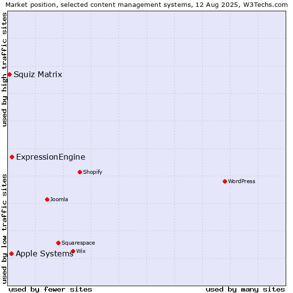 Market position of ExpressionEngine vs. Apple Systems vs. Squiz Matrix