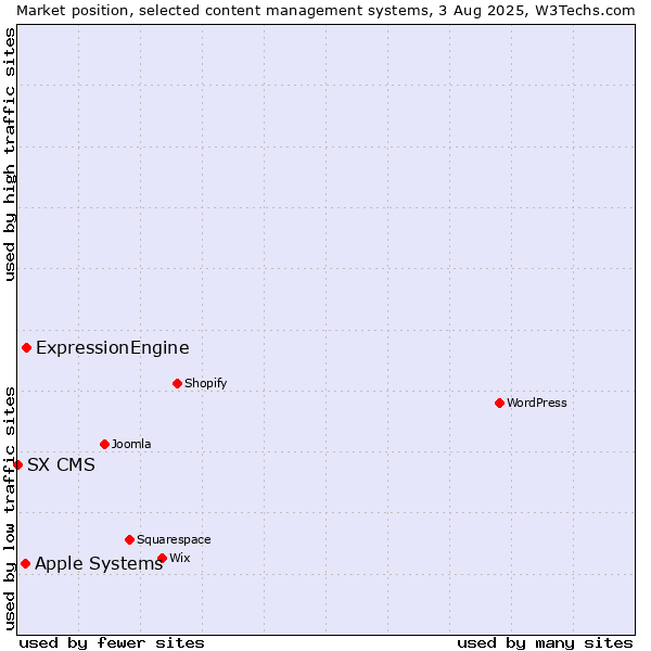Market position of ExpressionEngine vs. Apple Systems vs. SX CMS