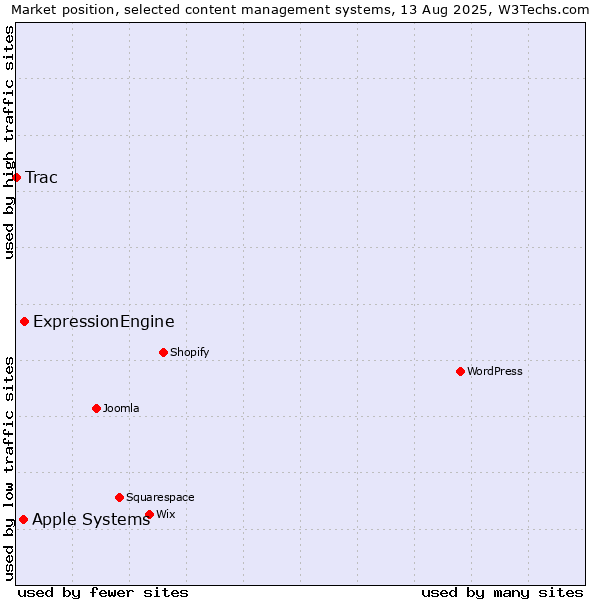 Market position of ExpressionEngine vs. Apple Systems vs. Trac