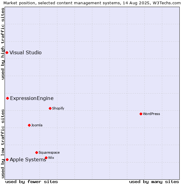 Market position of ExpressionEngine vs. Apple Systems vs. Visual Studio