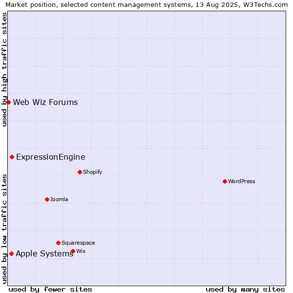Market position of ExpressionEngine vs. Apple Systems vs. Web Wiz Forums