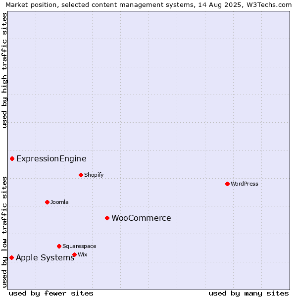 Market position of WooCommerce vs. ExpressionEngine vs. Apple Systems