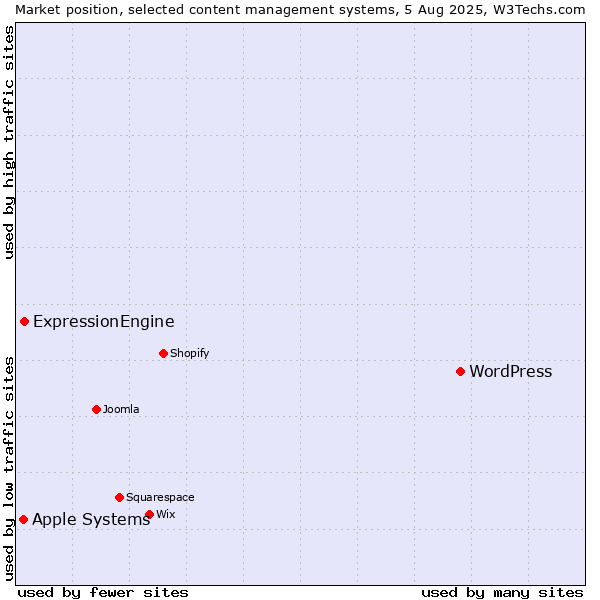 Market position of WordPress vs. ExpressionEngine vs. Apple Systems