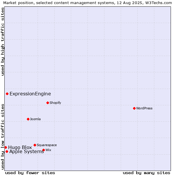 Market position of ExpressionEngine vs. Apple Systems vs. Hugo Blox