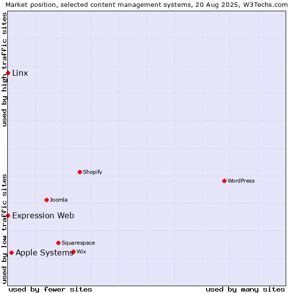 Market position of Apple Systems vs. Linx vs. Expression Web