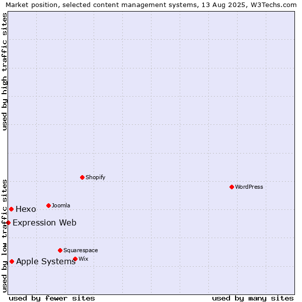 Market position of Apple Systems vs. Hexo vs. Expression Web