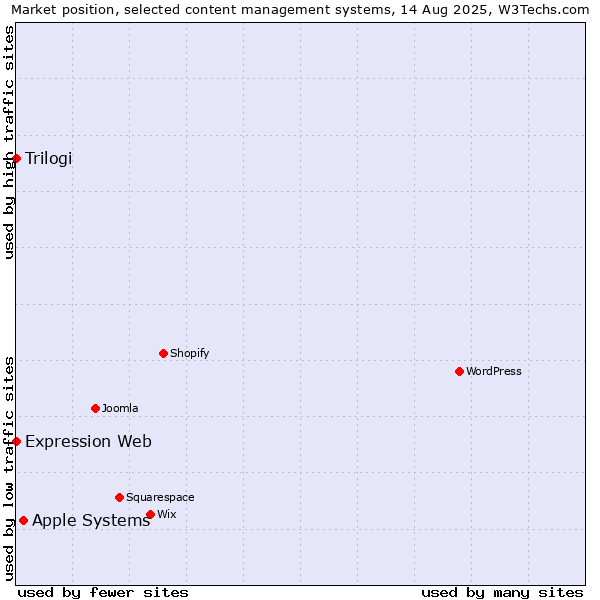 Market position of Apple Systems vs. Trilogi vs. Expression Web