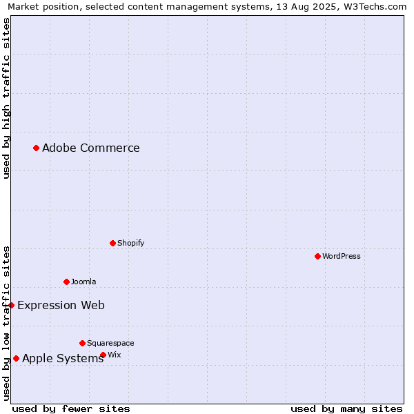 Market position of Adobe Commerce vs. Apple Systems vs. Expression Web