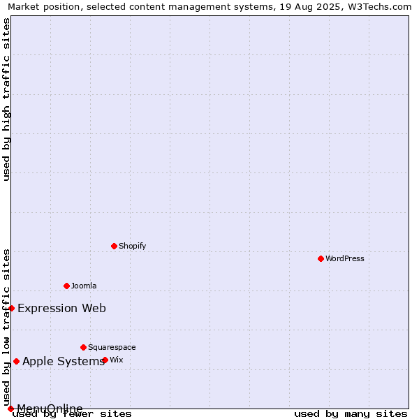 Market position of Apple Systems vs. Expression Web vs. MenuOnline