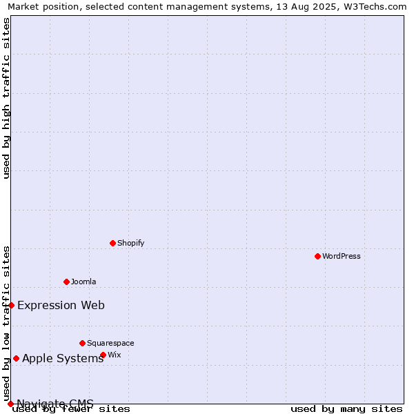 Market position of Apple Systems vs. Expression Web vs. Navigate CMS