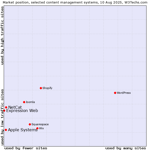 Market position of NetCat vs. Apple Systems vs. Expression Web