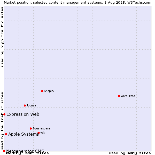 Market position of Apple Systems vs. Expression Web vs. Netgenerator CMS