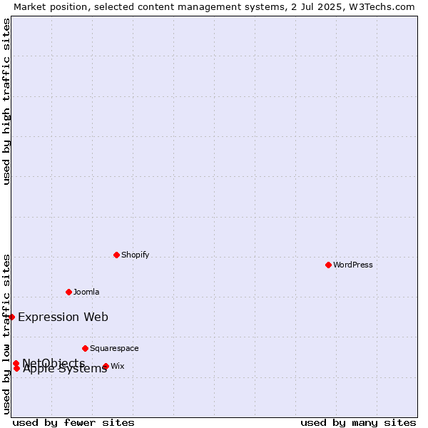 Market position of Apple Systems vs. NetObjects vs. Expression Web