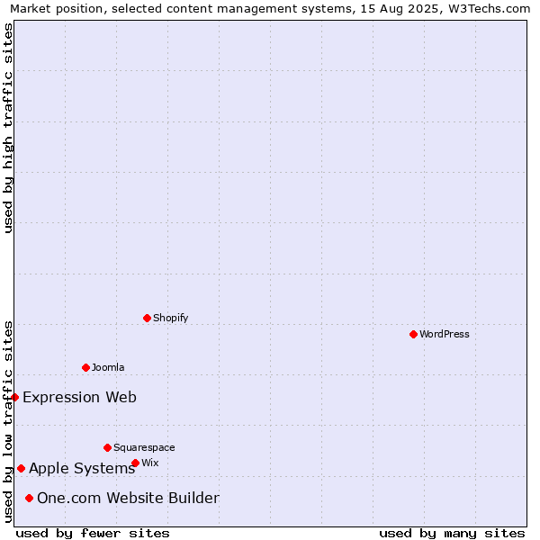Market position of One.com Website Builder vs. Apple Systems vs. Expression Web
