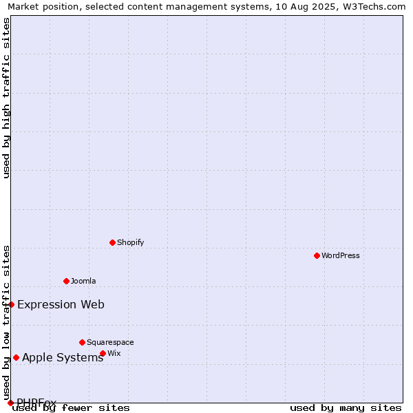 Market position of Apple Systems vs. Expression Web vs. PHPFox
