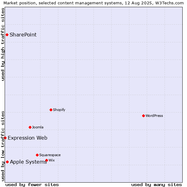 Market position of Apple Systems vs. SharePoint vs. Expression Web