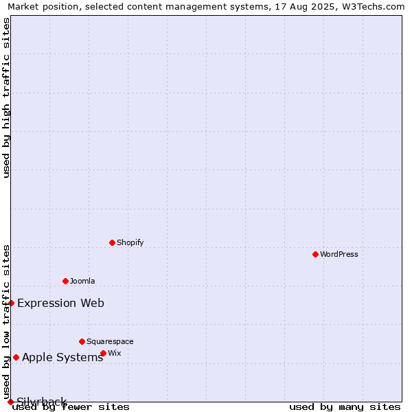 Market position of Apple Systems vs. Expression Web vs. Silvrback
