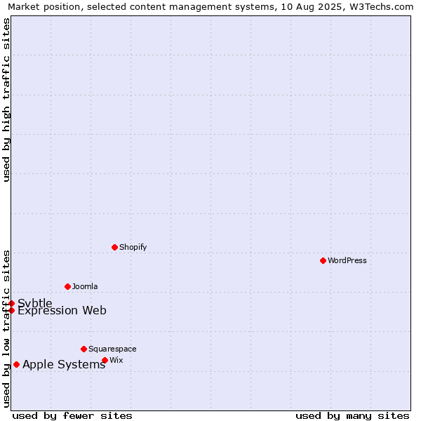 Market position of Apple Systems vs. Expression Web vs. Svbtle