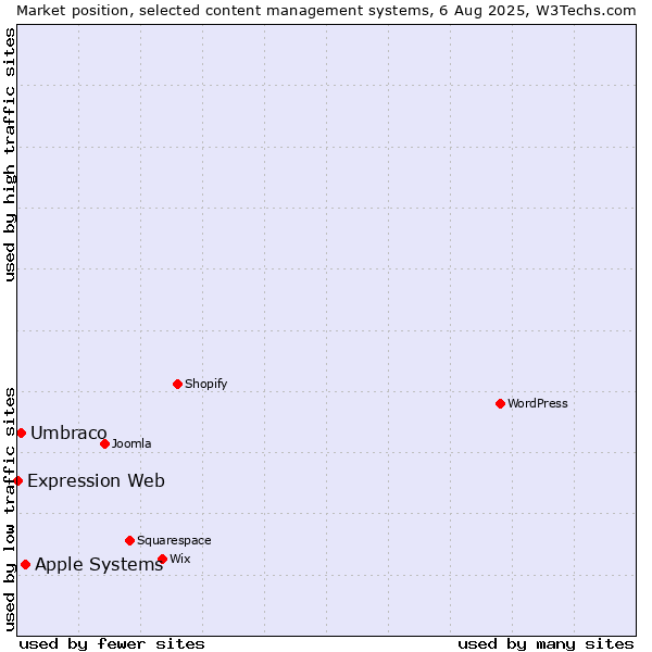 Market position of Apple Systems vs. Umbraco vs. Expression Web
