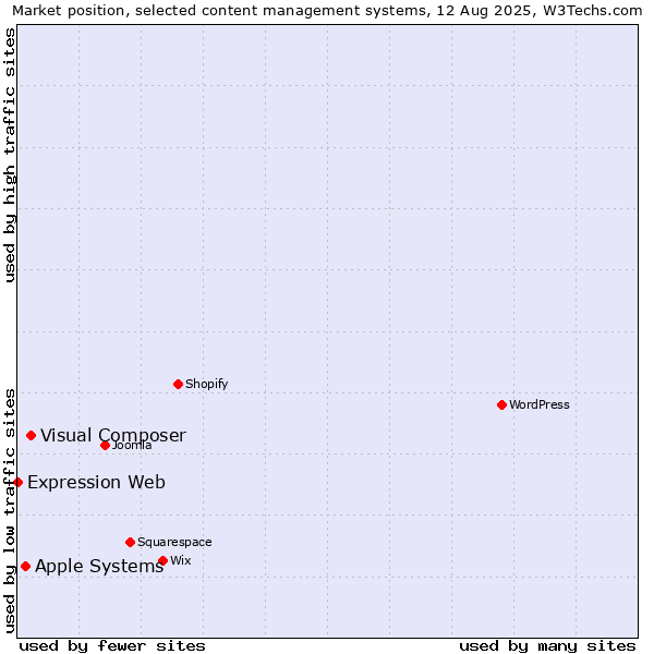 Market position of Visual Composer vs. Apple Systems vs. Expression Web