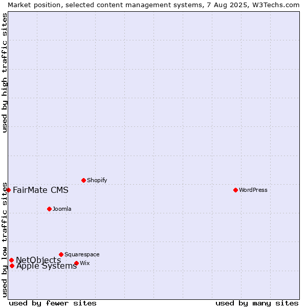 Market position of Apple Systems vs. NetObjects vs. FairMate CMS