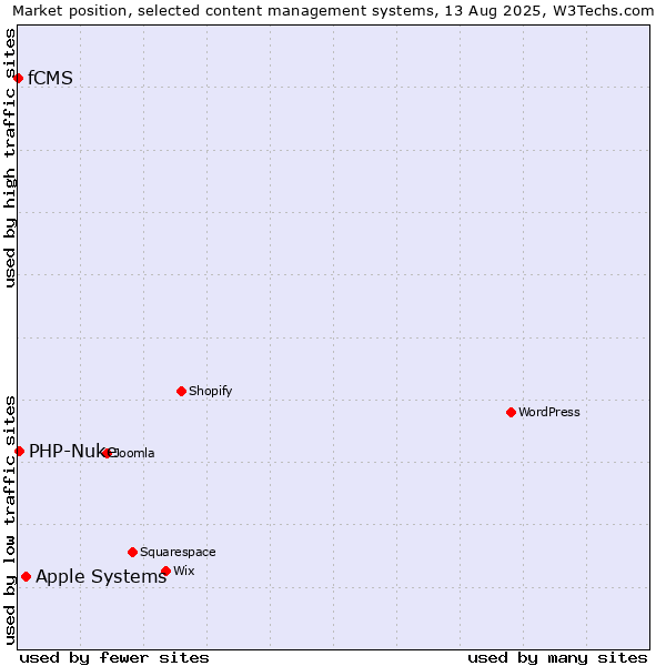 Market position of Apple Systems vs. PHP-Nuke vs. fCMS