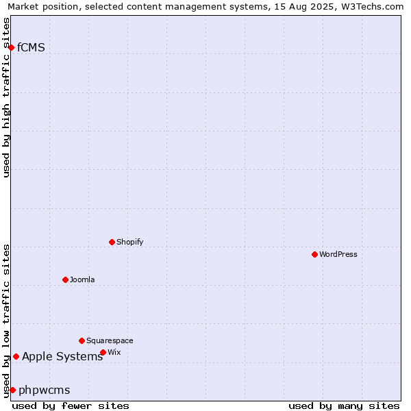 Market position of Apple Systems vs. phpwcms vs. fCMS