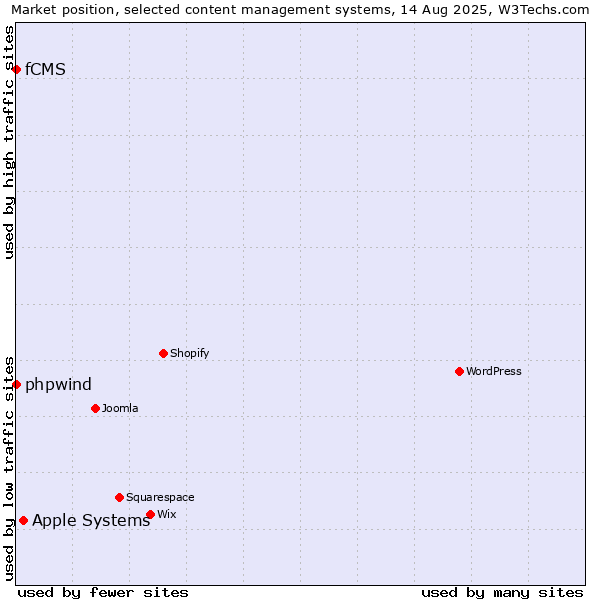 Market position of Apple Systems vs. phpwind vs. fCMS