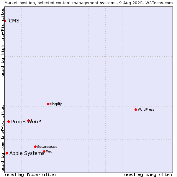 Market position of ProcessWire vs. Apple Systems vs. fCMS