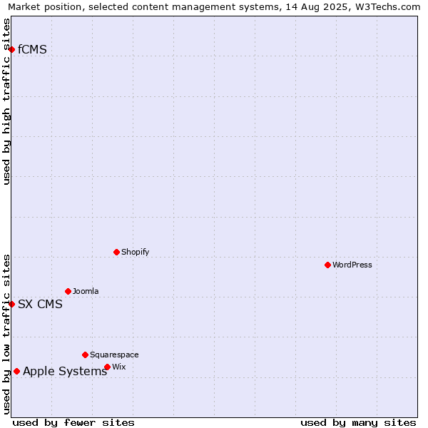 Market position of Apple Systems vs. fCMS vs. SX CMS