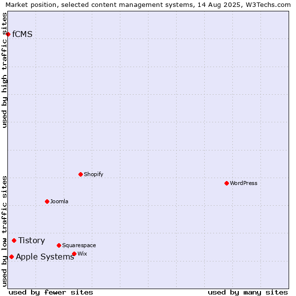 Market position of Tistory vs. Apple Systems vs. fCMS