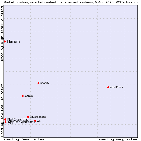 Market position of Apple Systems vs. NetObjects vs. Flarum